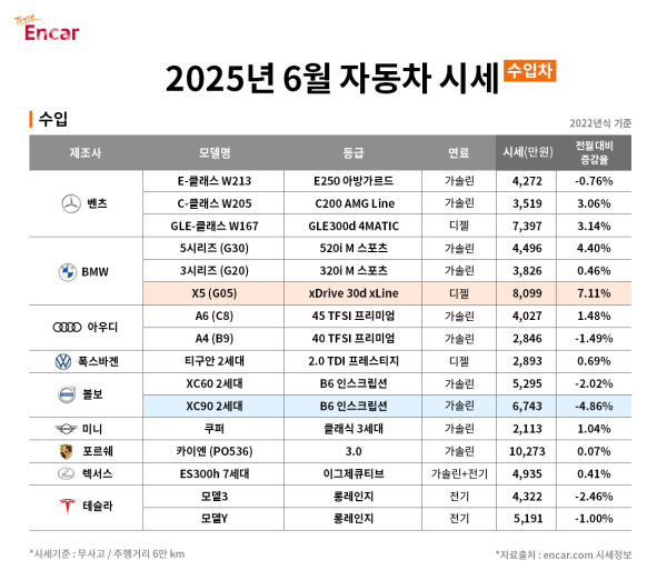 Encar Com, K Used Car Popular Model 'Palisade X5' Market Price Rise in June