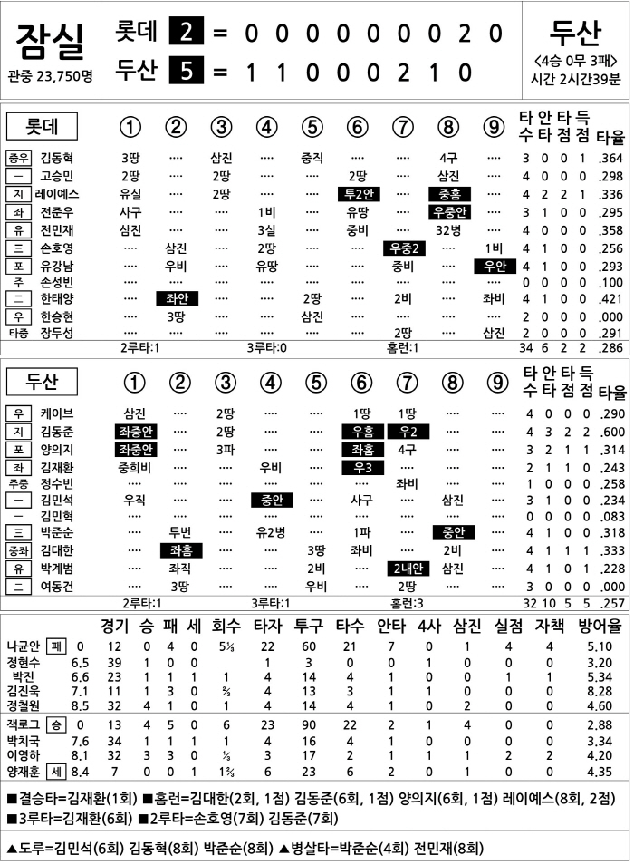  Lotte vs Doosan (June 6)