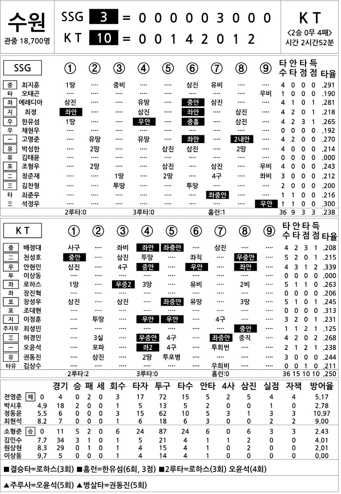 SSG vs KT (June 6)