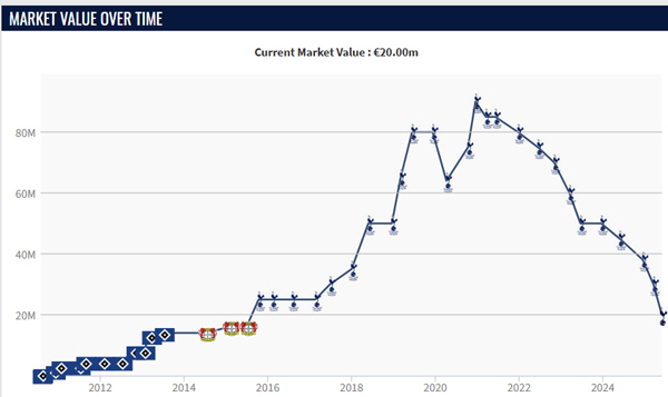 Bundes → Europa → Champions despite the double celebration of winning the championship...European Wave 5 Market Value Down Together, Total Down 41 Billion