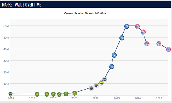 Bundes → Europa → Champions despite the double celebration of winning the championship...European Wave 5 Market Value Down Together, Total Down 41 Billion
