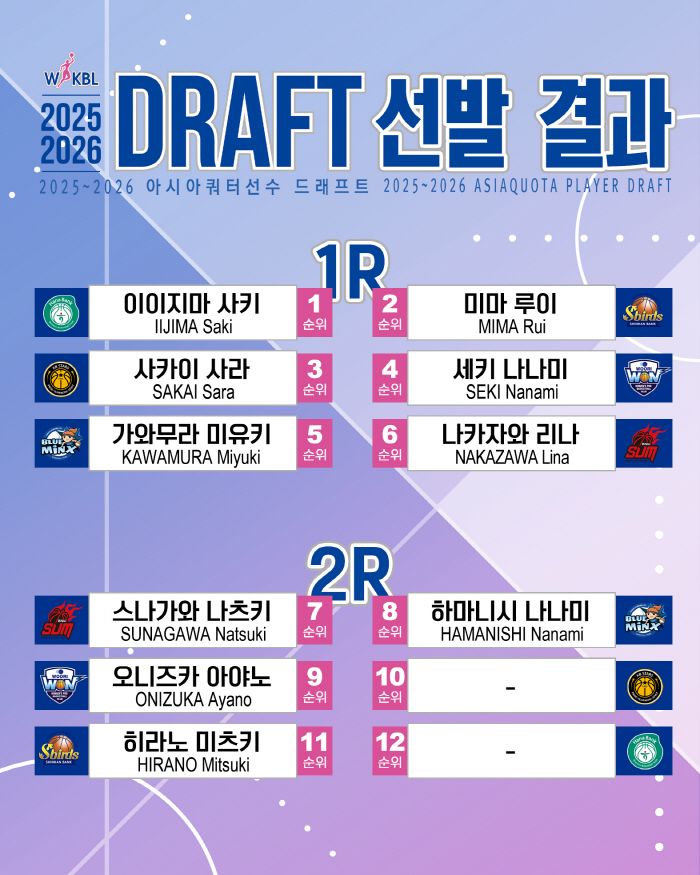  Hana Bank settled down as No. 1 in the WKBL Asian quarter, 5 clubs that reinforced their weaknesses