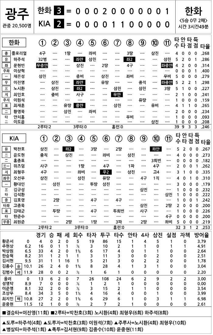 Hanwha vs KIA (June 7)