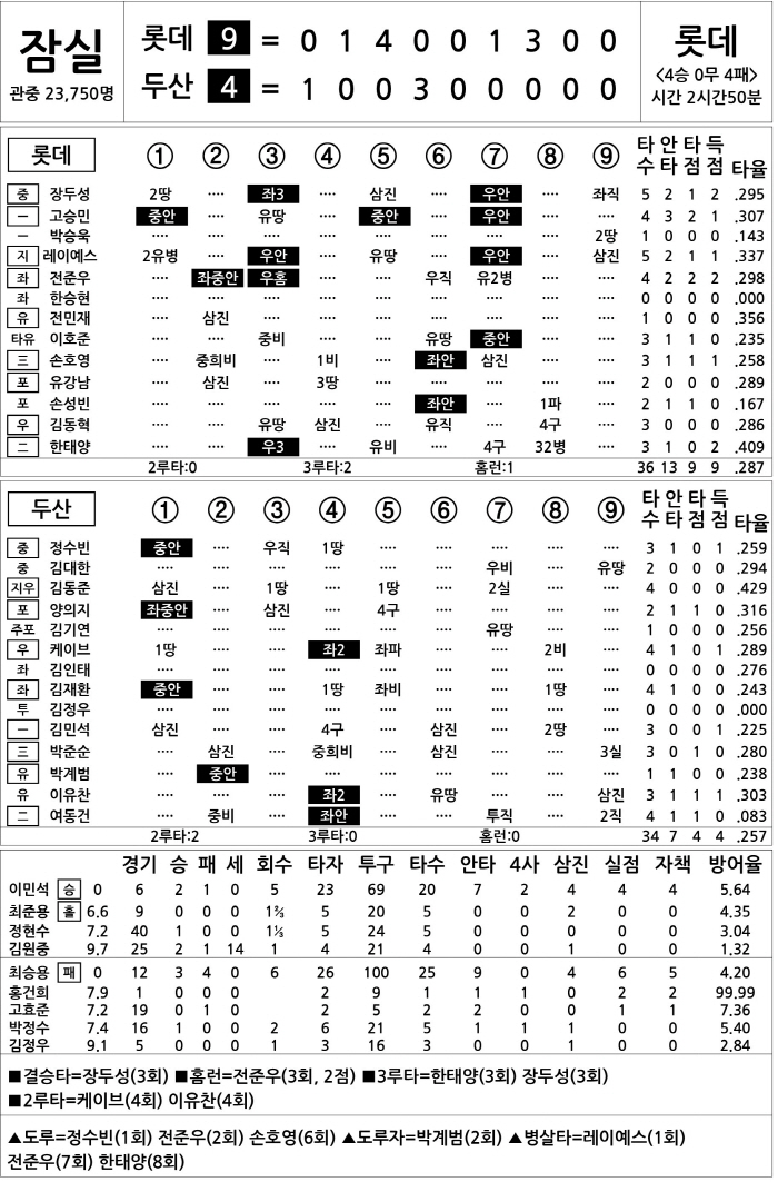  Lotte vs Doosan (June 7)