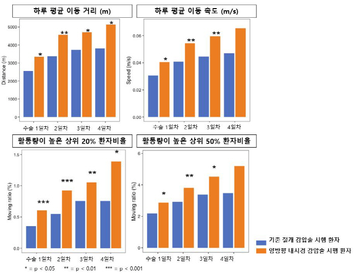 Comparison of recovery speed for spinal surgery patients based on real-time location tracking system...Two-way endoscopy is faster