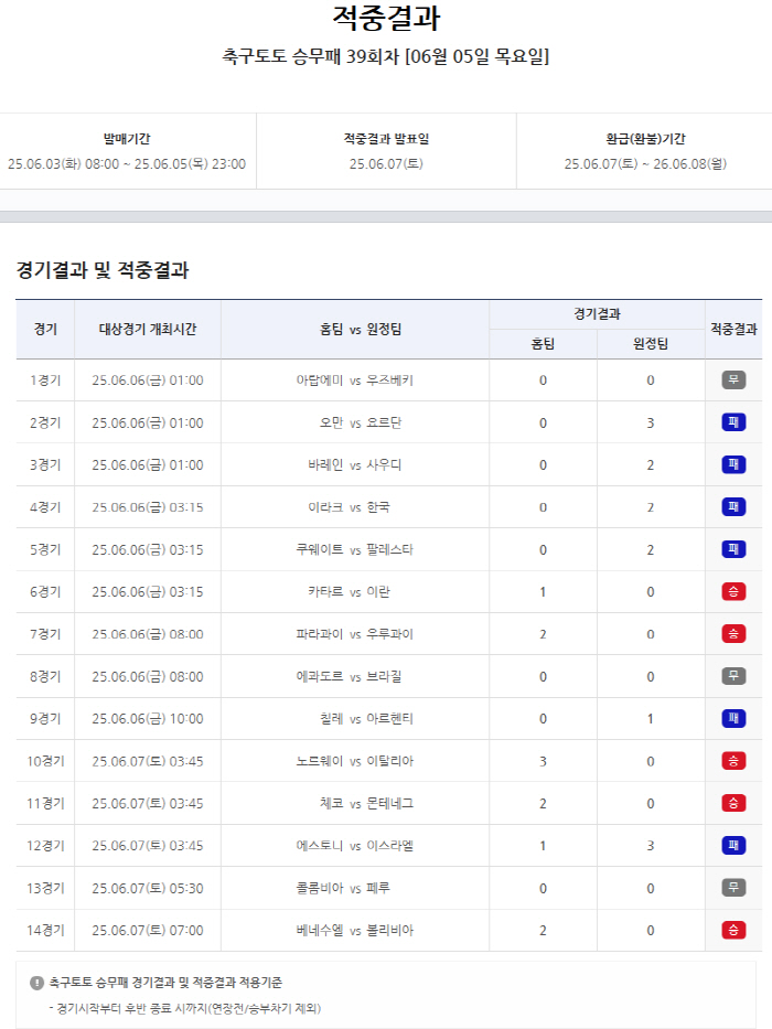 Hong Myung-bo, the 39th round of the complete victory against Iraq, 10 cases of first place X total weight of 830 million won What is the Kuwait match that closed on the 10th?