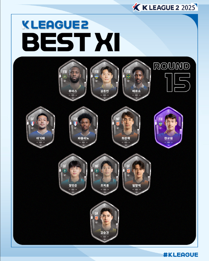 Han Kyo-won, who showed the value of a veteran with one goal and one assist, was selected as MVP in the 15th round of the K League 2