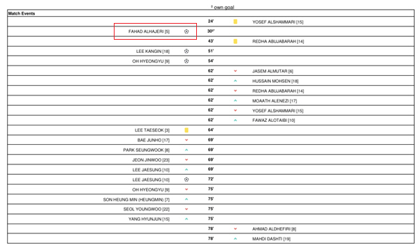 KFA Kuwait player's own goal FIFA and AFC Jeon Jin-woo's goal back and forth...Will the A-match debut goal be officially recognized