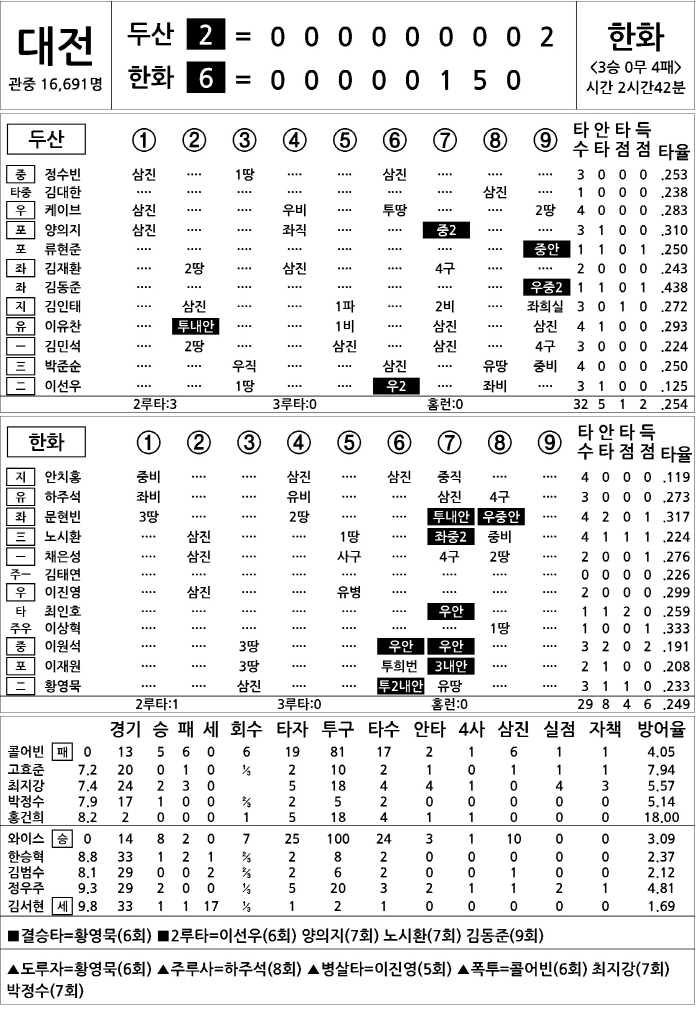  Doosan vs Hanwha (June 10)