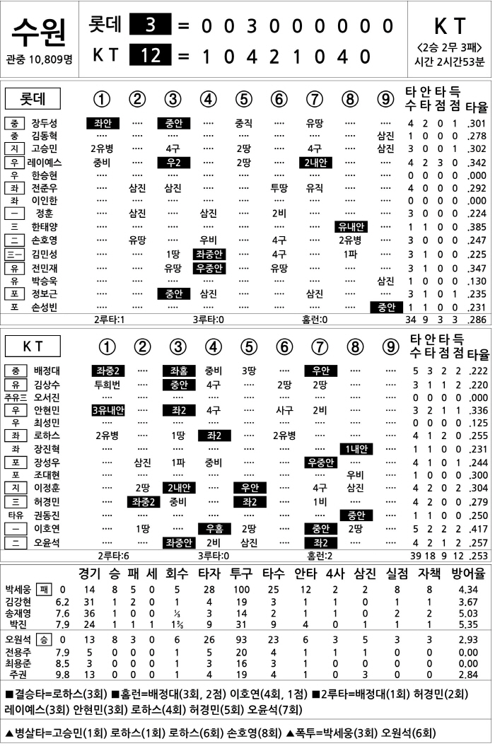  Lotte vs KT (June 10)