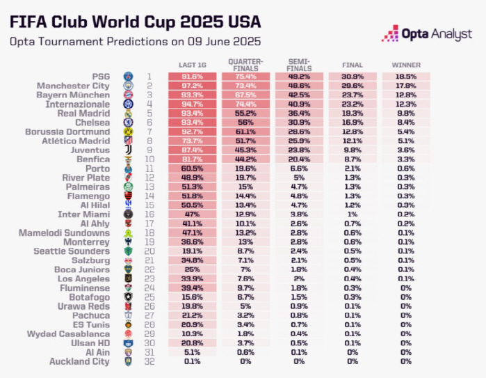 I envy you. Lee Kang-in's PSG, 164.6 billion won, right? AI, Club World Cup winner's big prediction...What is the probability of advancing to the round of 16 in Ulsan?