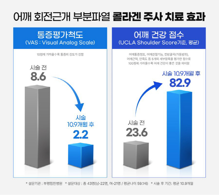 Shoulder Collagen Injection Continues Effect 10 Months After Treatment...Confirmation of pain and function improvement at Bupyeong Himchan Hospital