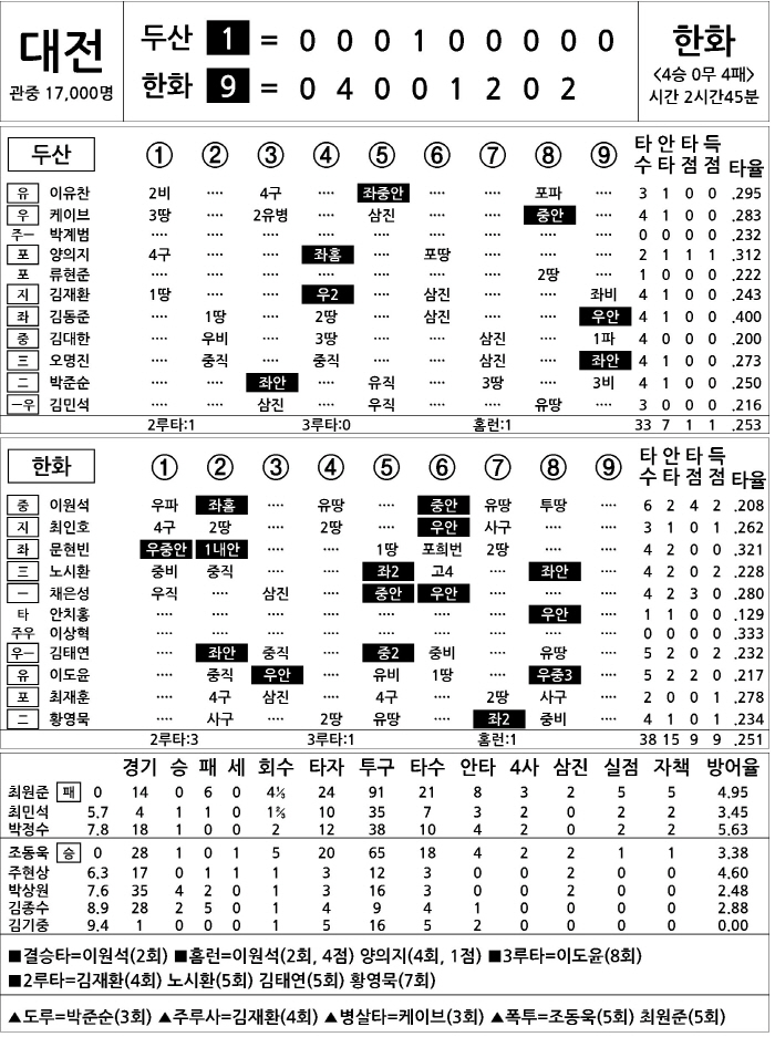  Doosan vs Hanwha (June 11)