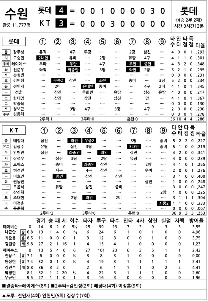  Lotte vs KT (June 11)