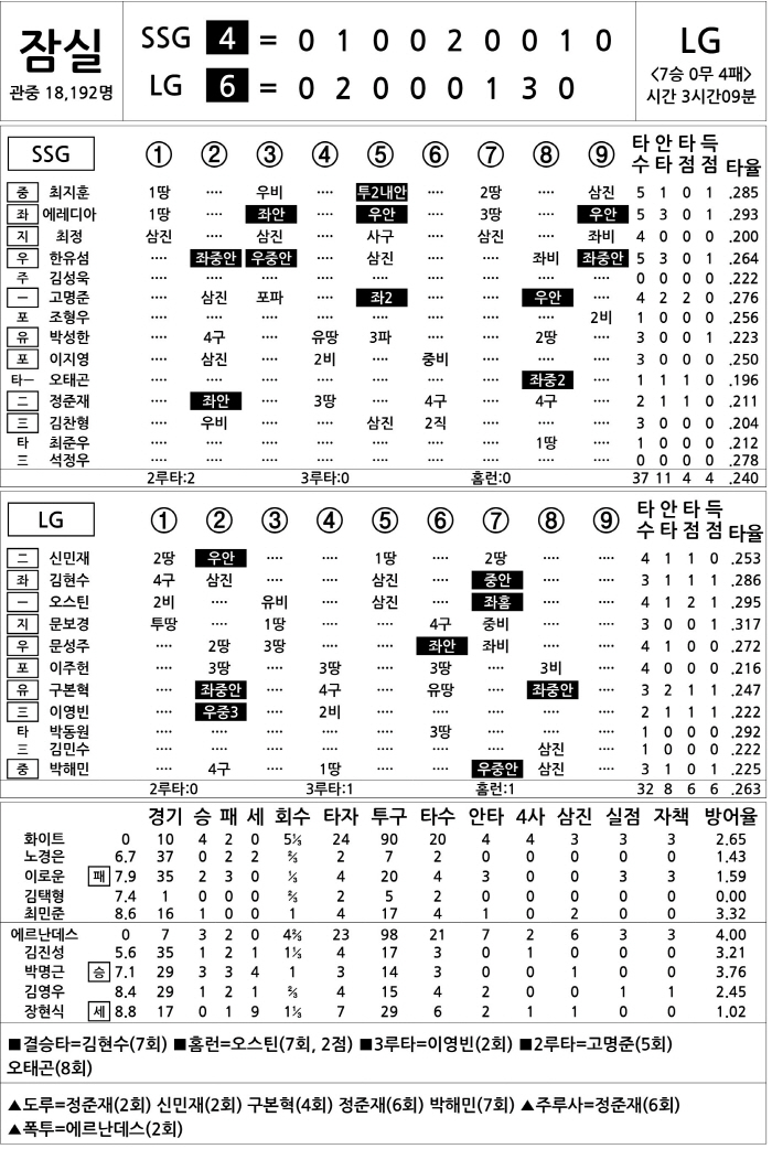  SSG vs LG (June 11)