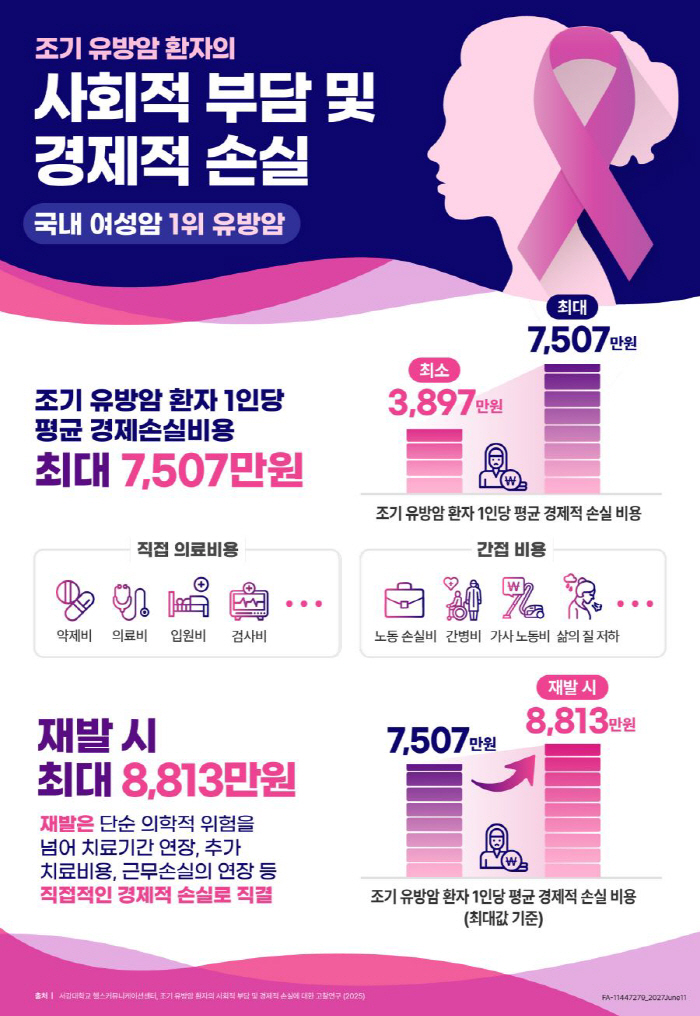 Economic loss of up to 75 million won per early breast cancer patient...88 million won for a relapse