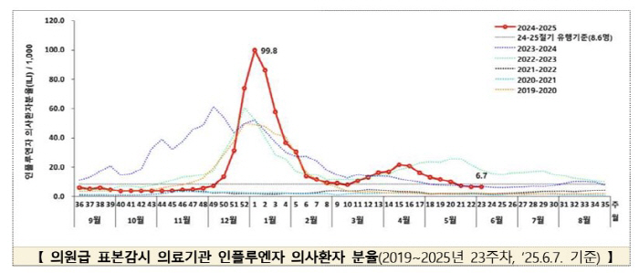 The number of influenza doctors has been below the epidemic standard for three consecutive weeks...2024-2025 Seasonal Trend Warning Rescission