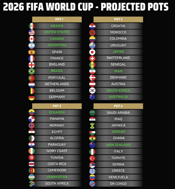 Special name issued to Hong Myung-bo, FIFA Ranking Protect World Cup draw serious warning → Pot 3 possibility if ranking drops