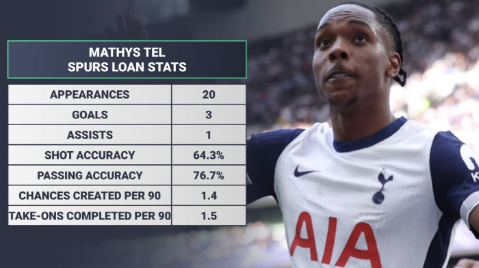  Tottenham, did you lose your temper. You're recruiting a three-goal loan striker for 55.3 billion won in 20 games? with that money