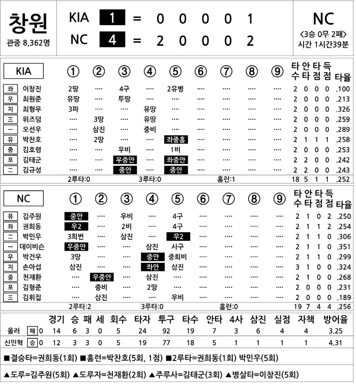  KIA vs NC (June 13)