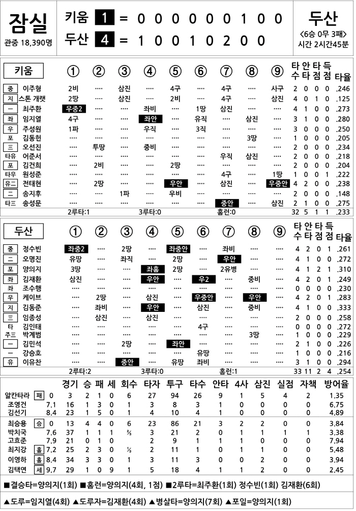  Kiwoom vs Doosan (June 14)