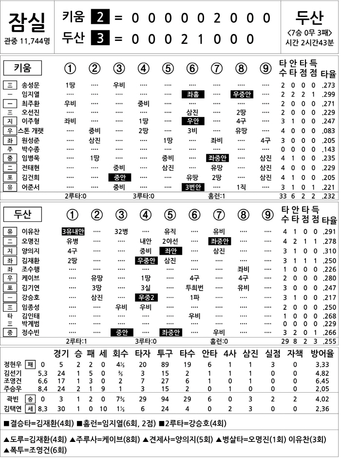  Kiwoom vs Doosan (June 15)
