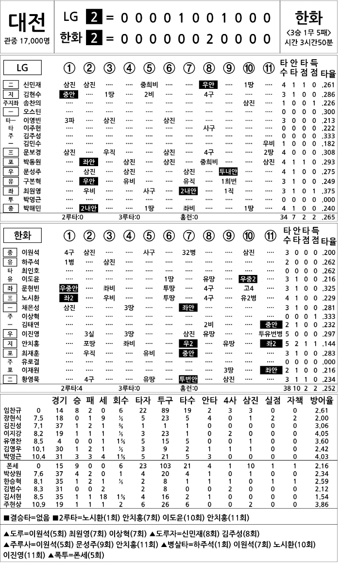  LG vs Hanwha (June 14)
