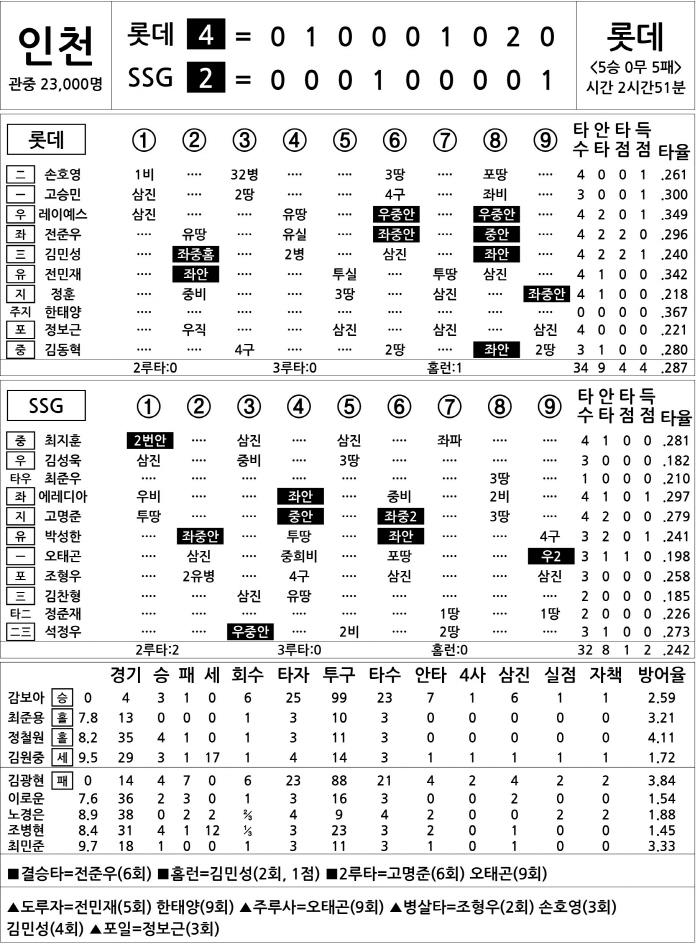 Lotte vs SSG (June 14)