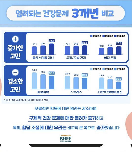 2030 is fatigue and stress, and people in their 40s and older are concerned about eye health...Blood sugar control concerns rise significantly