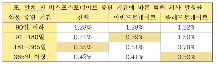 The longer the osteoporosis treatment is discontinued before extraction, the lower the risk of jawbone necrosis