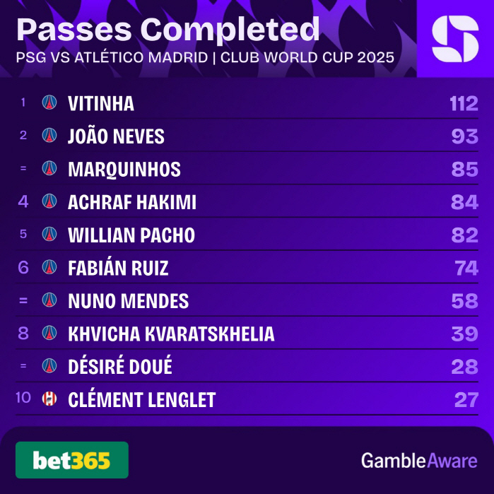 PK concession to Lee Kang-in, his personality and skills are also Walcle Beatty, and his pass success rate is 98.3% for real...Selection of MOM against Atletico