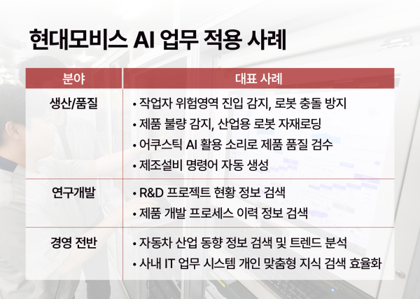 Hyundai Mobis AI competitiveness is recognized in the world..company-wide business innovation