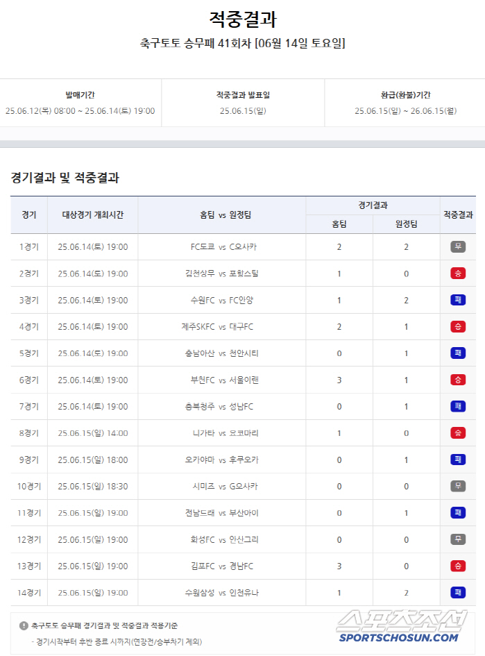 There was no first-place winner in the 41st round of the soccer Toto crew loss. 426 million won carried forward
