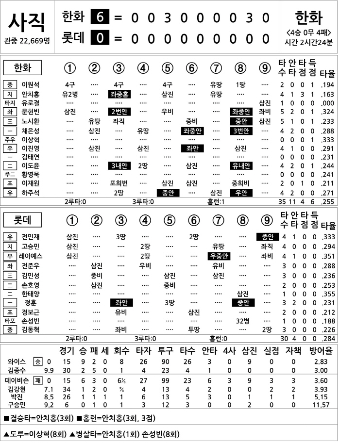  Hanwha vs Lotte (June 17)