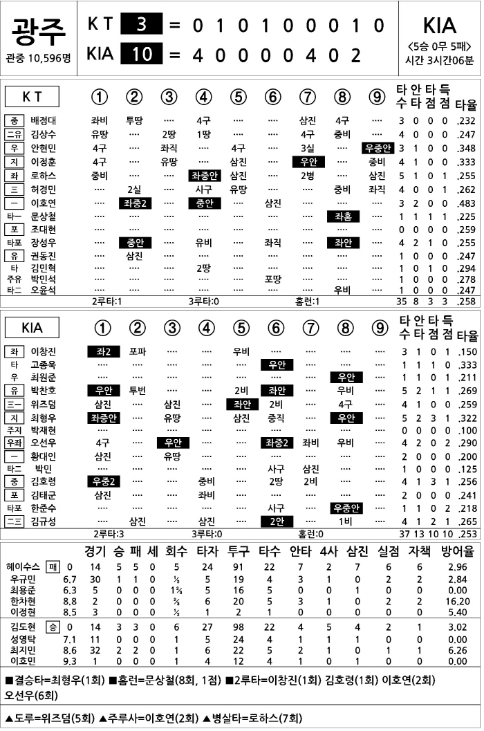  KT vs KIA (June 17)