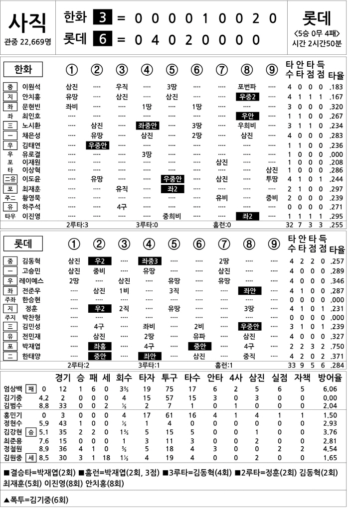  Hanwha vs Lotte (June 18)