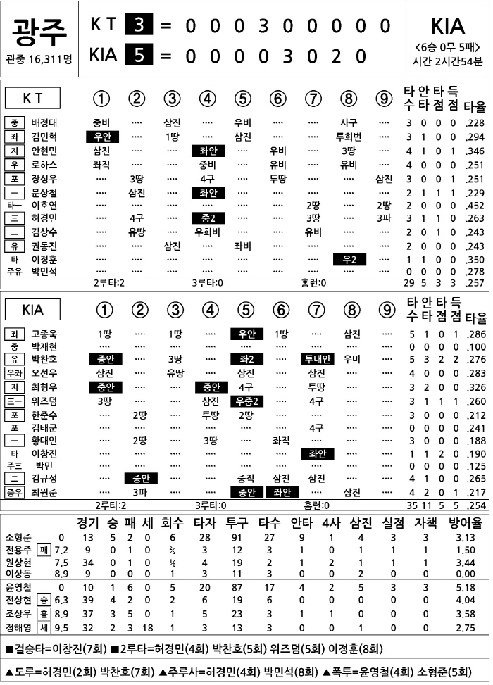  KT vs KIA (June 18)