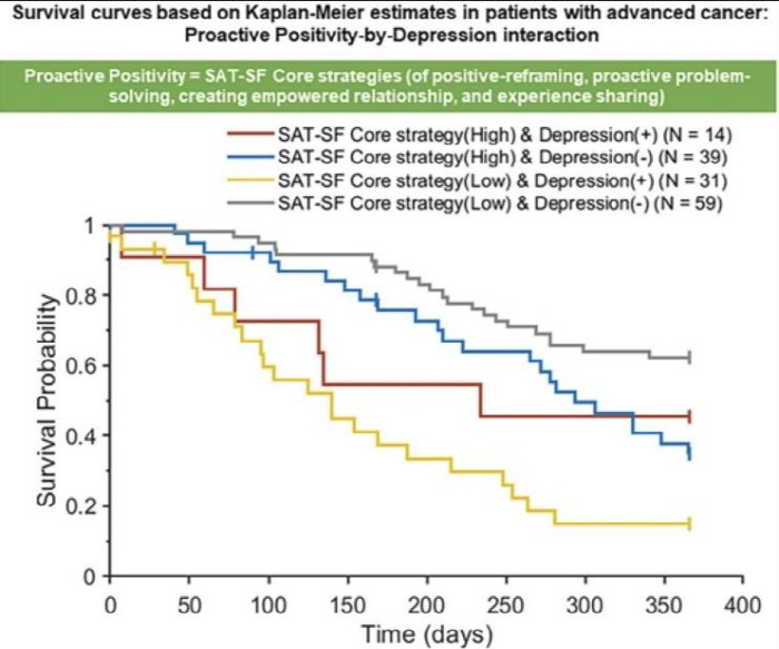 Even advanced cancer, even with the same stage, the survival rate varies depending on the coping strategy...4.63x difference in risk of death