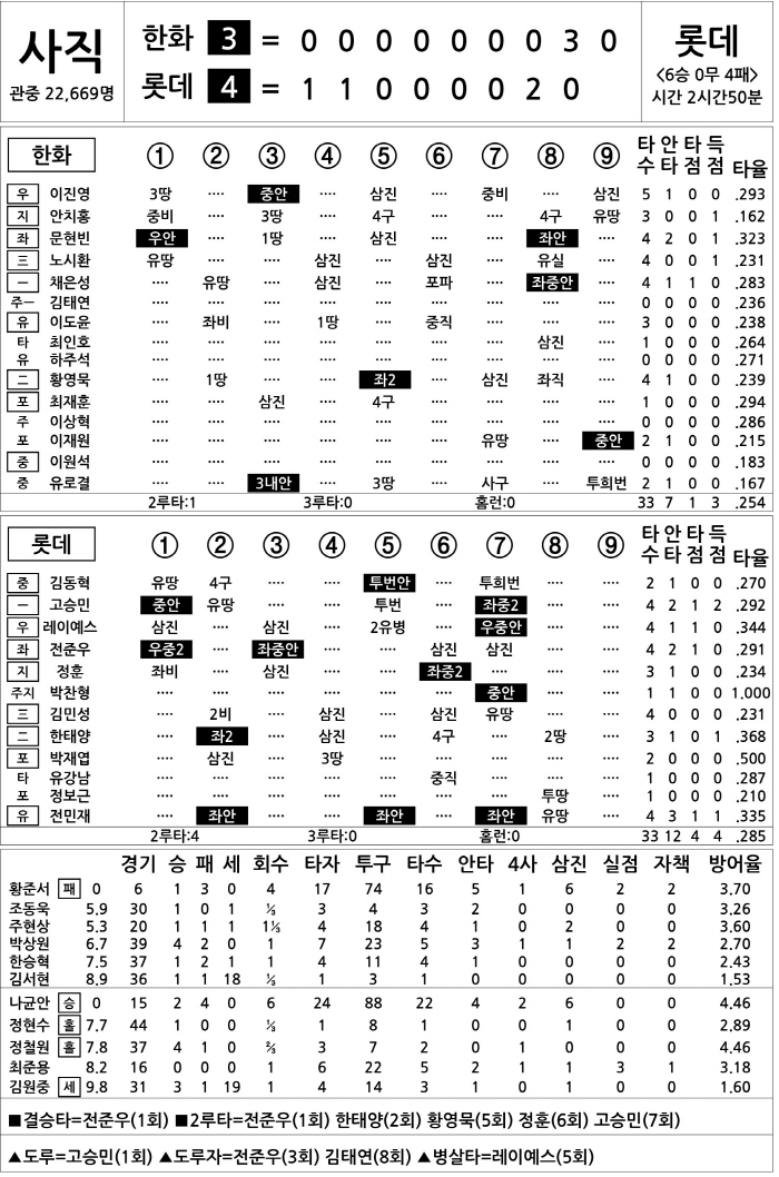  Hanwha vs Lotte (June 19)