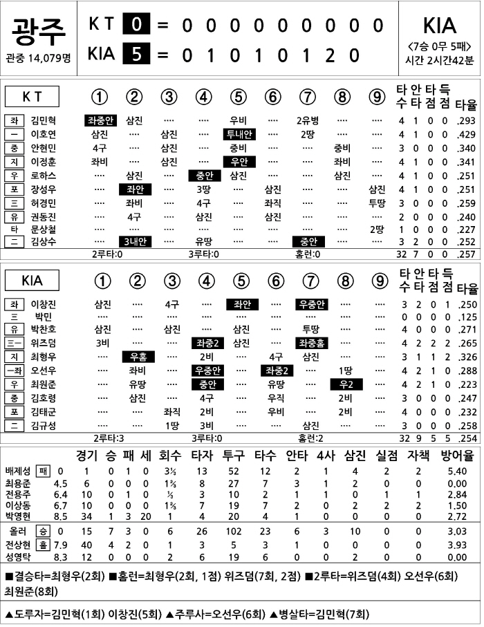  KT vs KIA (June 19)