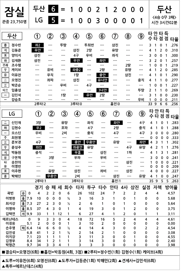  Doosan vs LG (June 21)