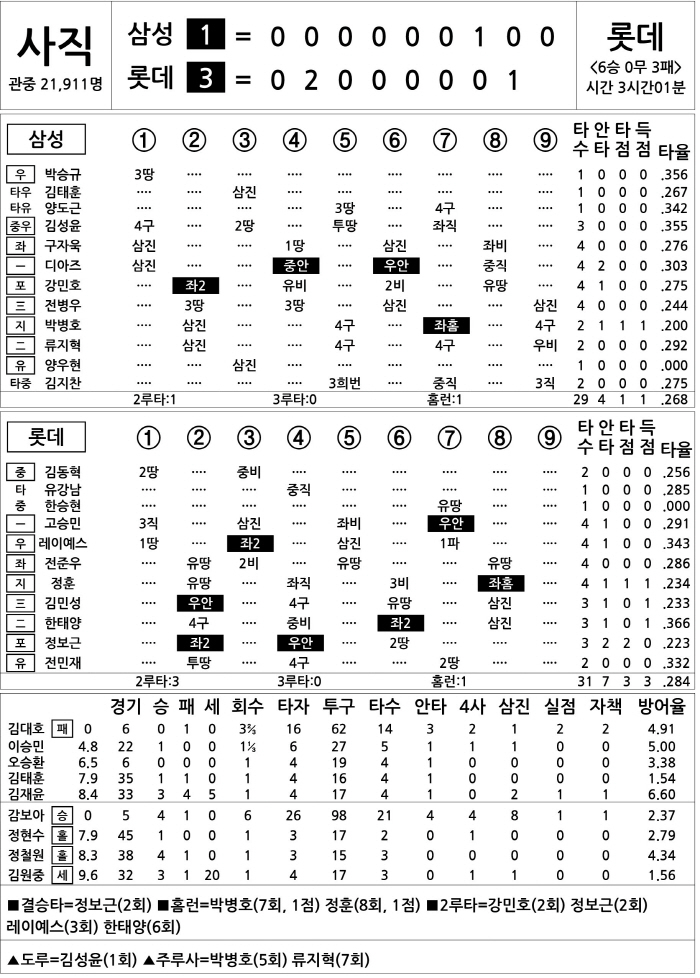  Samsung vs Lotte (June 20)
