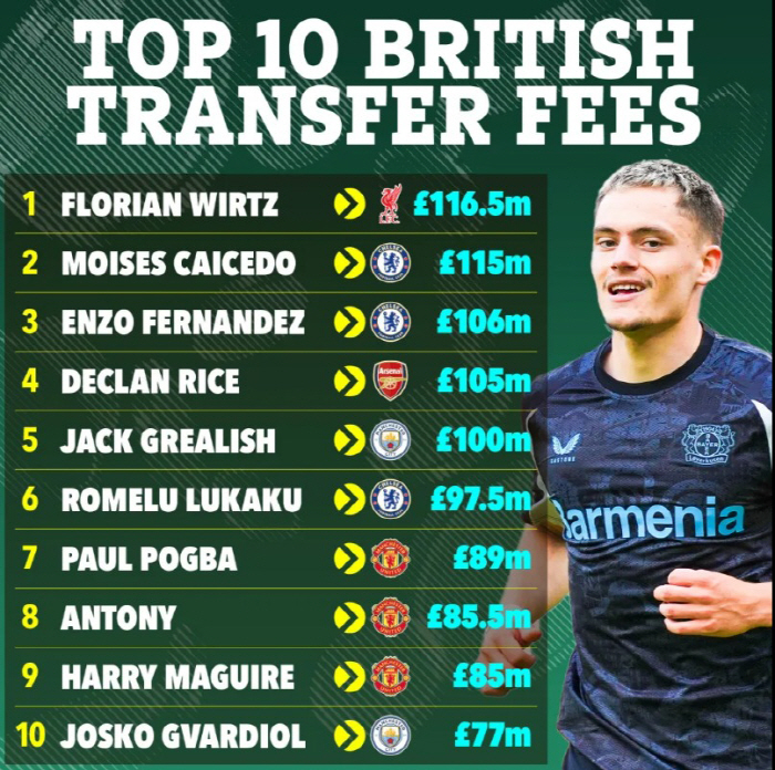 A new record of 216 billion won in talent that is close to perfection → 22 year old's annual salary has soared by a whopping 23.5 billion won, 12 times...Liverpool announces recruitment of Birz