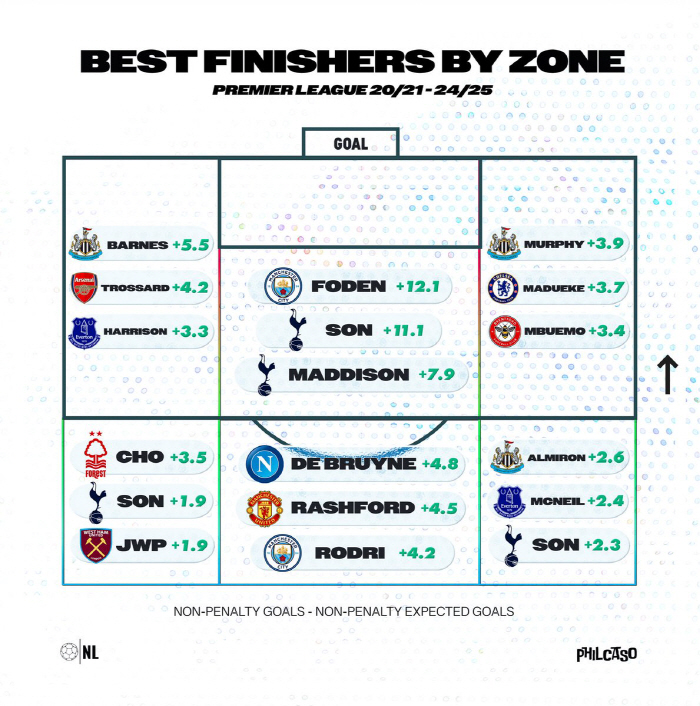Son Heung-min here, Son Heung-min there, Son Heung-min on the other side, becoming the best finisher of the 2020 EPL, overwhelming