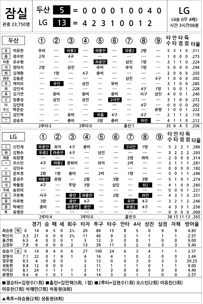  Doosan vs LG (June 22)