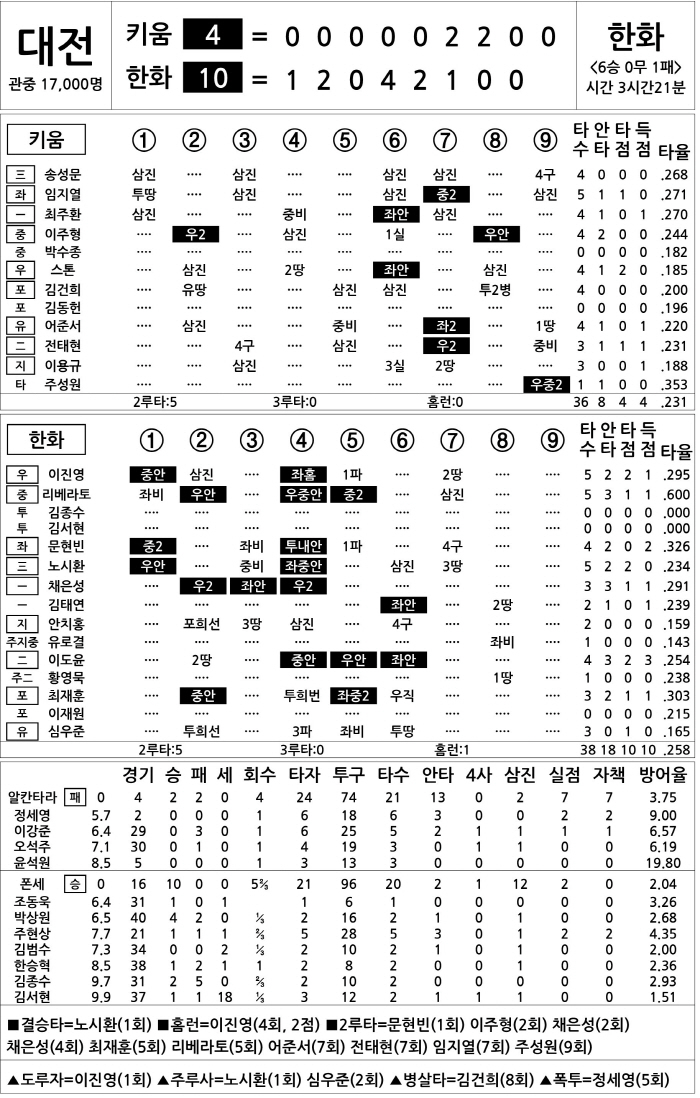  Kiwoom vs Hanwha (June 22)