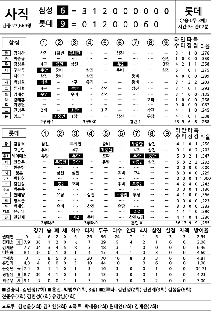  Samsung vs Lotte (June 22)