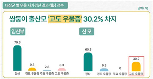 3 out of 10 beginner twin moms experience high depression...30.2% within 12 weeks of childbirth