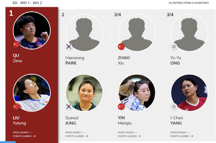 Badminton national team for the disabled won the Thailand Championship, and two wins and seven wins!