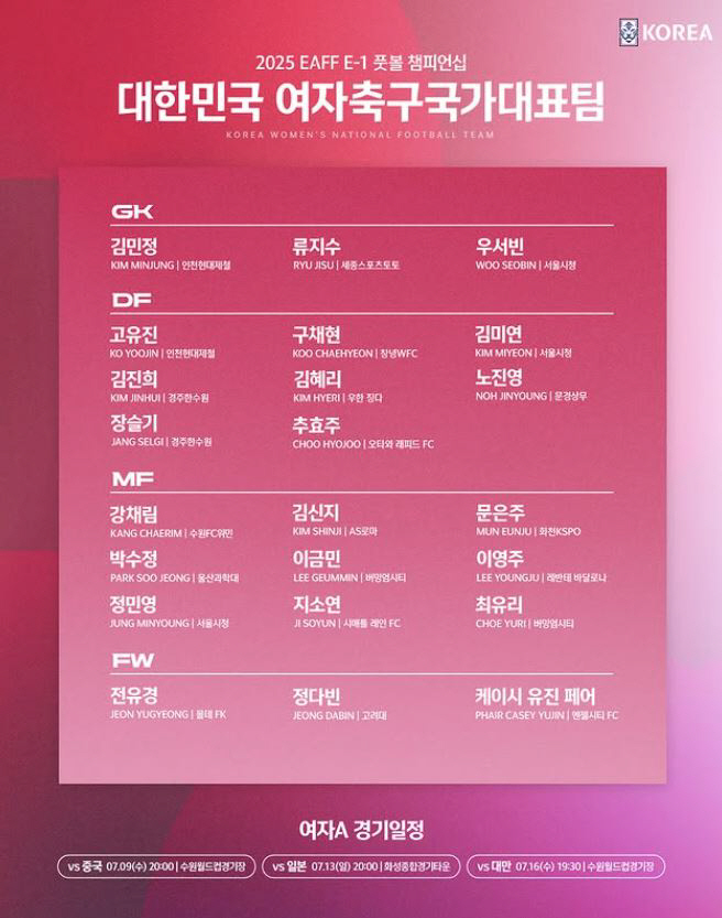 Overseas Fiji So-yeon X Lee Young-joo  college student Jung Da-bin X Park Soo-jung  CB Koo Chae-hyun announces the list of 女 teams for the E1 Championship 